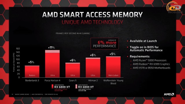 AMD Radeon RX 6800