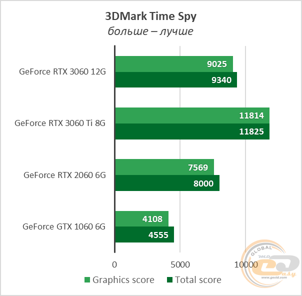 3dmark time spy. RTX 2060 vs 3060. RTX 3060 ti 3dmark тест. GTX 1060 график сравнение с другими. Рейтинг сравнение GEFORCE RTX 3060.