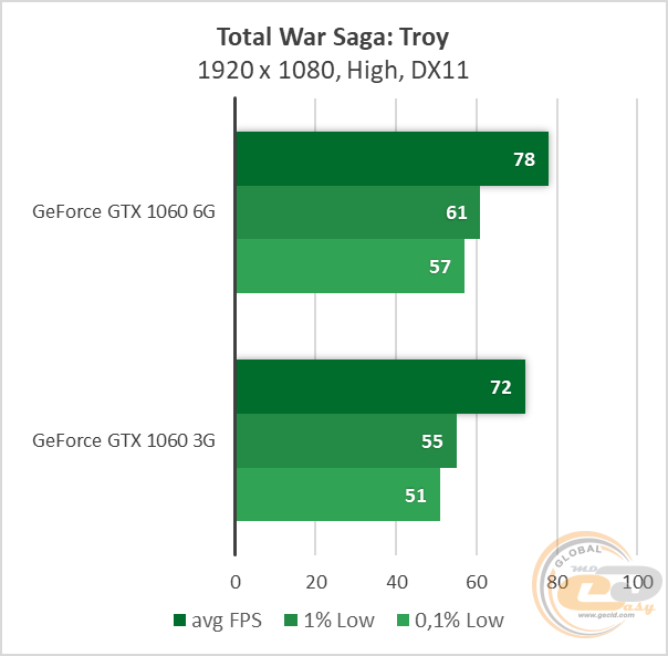 Gtx 1060 3gb on sale benchmark