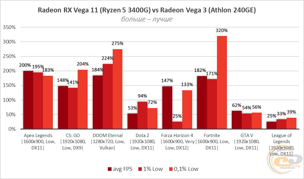 Amd vega сравнение. AMD Radeon Vega 8 сравнение. Сравнение Vega 3 Vega 8 Vega 11. AMD Radeon RX Vega 11. Radeon RX Vega 3 vs 820m.
