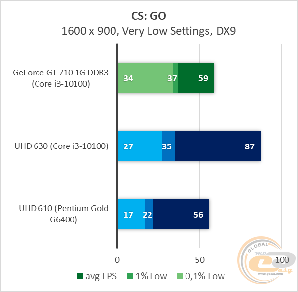 Gt 710 2gb hot sale cs go