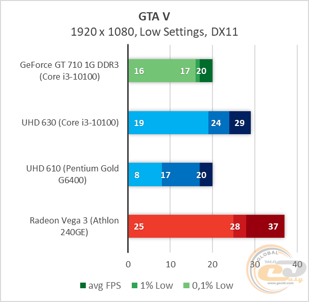 GeForce GT 710