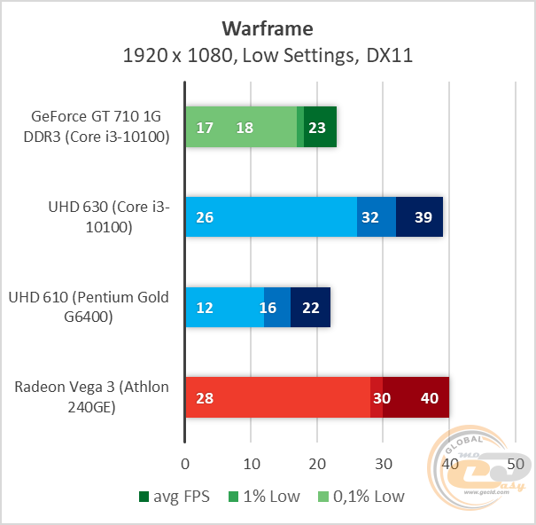 GeForce GT 710