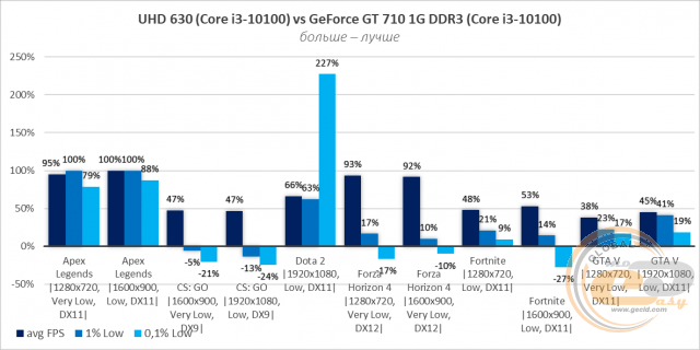 GeForce GT 710