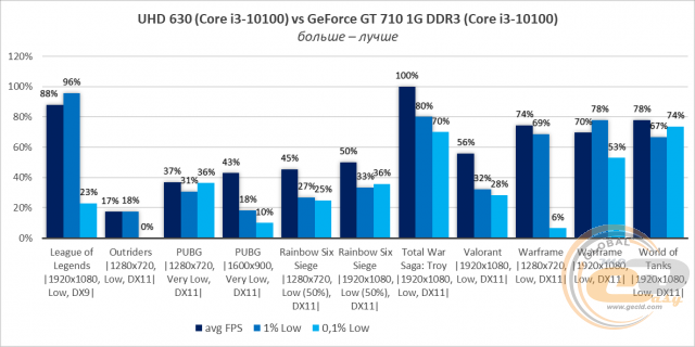 GeForce GT 710