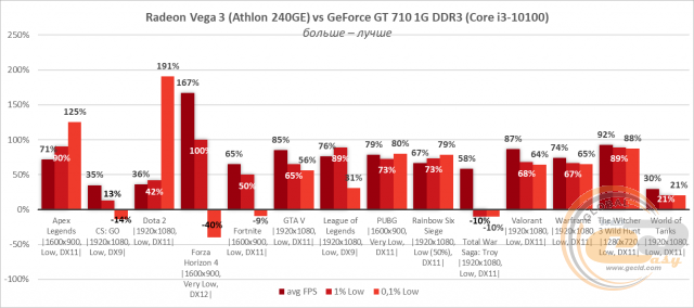 GeForce GT 710