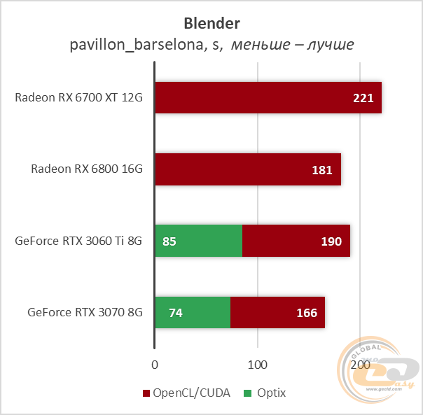 RX 5700 или RTX 3060 ti. Сравнение ATI И NVIDIA.