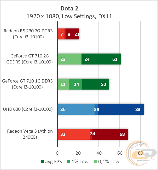 Radeon r5 230 sale vs gt 710