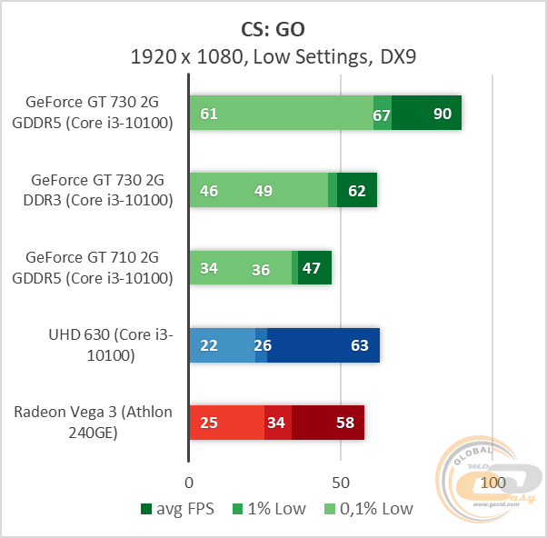 Сравнение видеокарт gts 250 и gt 730