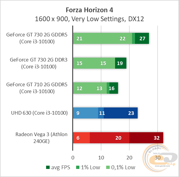 Сравнение видеокарты нвидиа 730 и гигабайт 730 гт