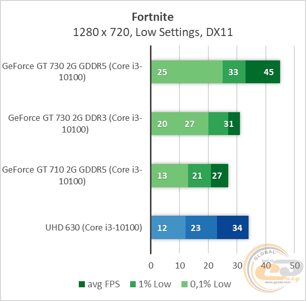 NVIDIA GeForce GT 730