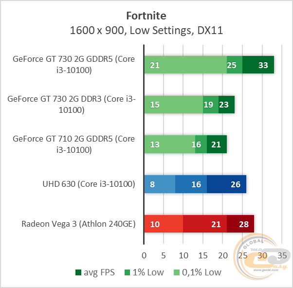 Сравнение видеокарты нвидиа 730 и гигабайт 730 гт