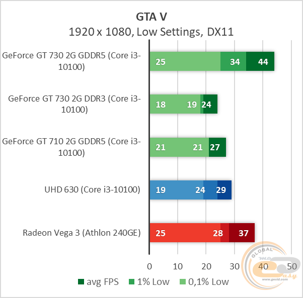 Сравнение видеокарт gt 730 и gt