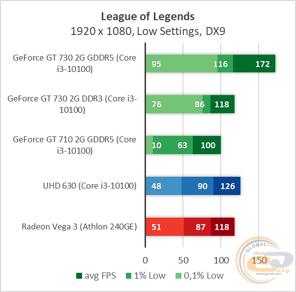 NVIDIA GeForce GT 730