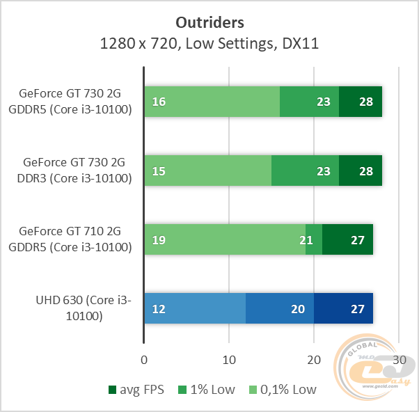 NVIDIA GeForce GT 730