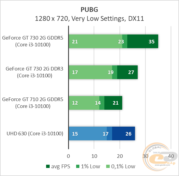 NVIDIA GeForce GT 730