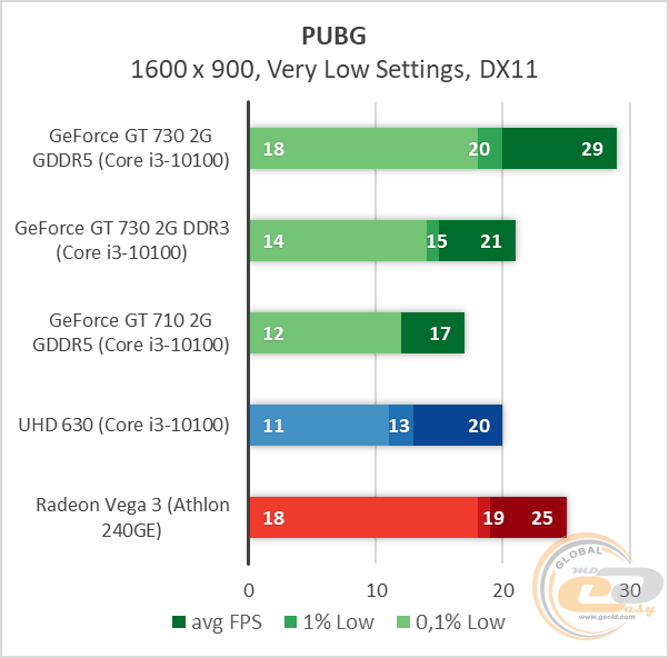 NVIDIA GeForce GT 730