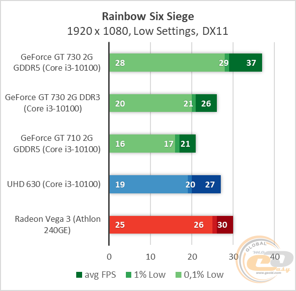 NVIDIA GeForce GT 730