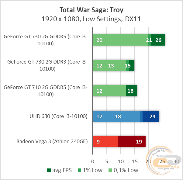 NVIDIA GeForce GT 730