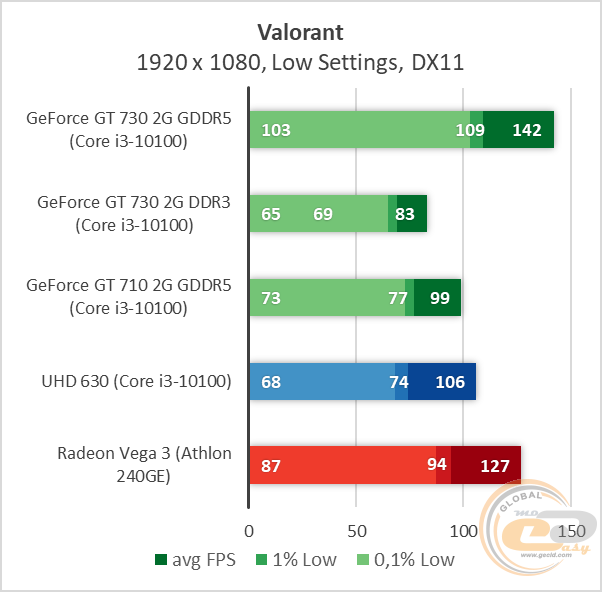 NVIDIA GeForce GT 730