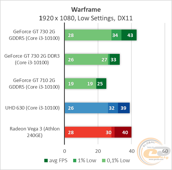 NVIDIA GeForce GT 730