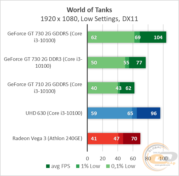 NVIDIA GeForce GT 730