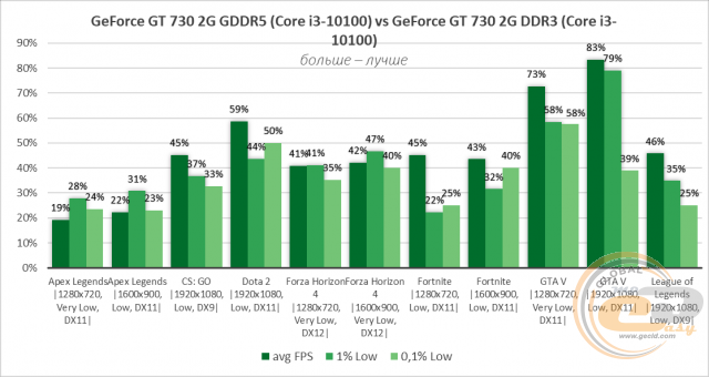 NVIDIA GeForce GT 730