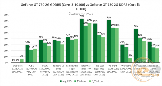 NVIDIA GeForce GT 730