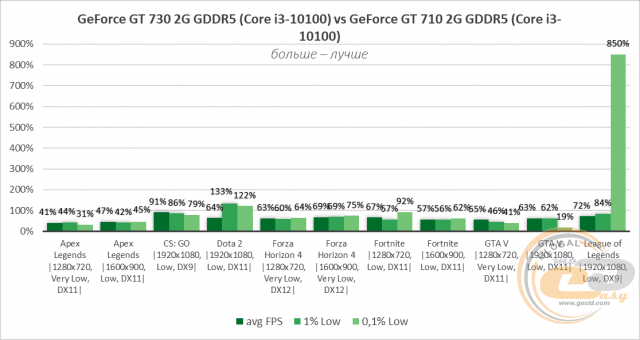 NVIDIA GeForce GT 730