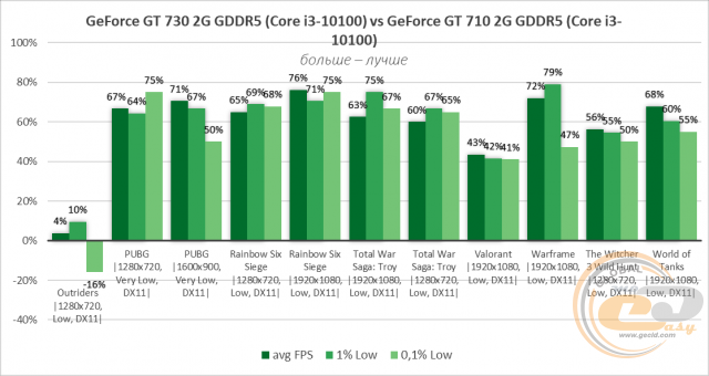 NVIDIA GeForce GT 730