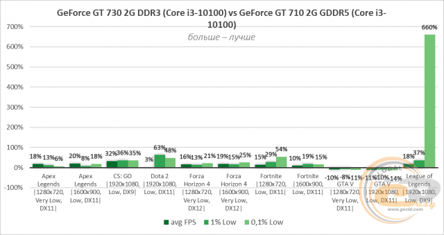 NVIDIA GeForce GT 730