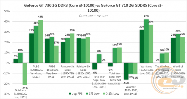 NVIDIA GeForce GT 730