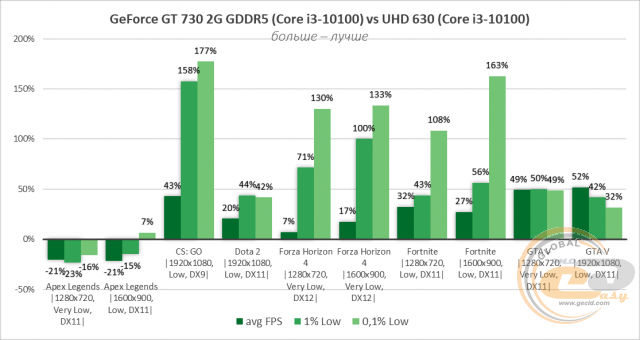 NVIDIA GeForce GT 730