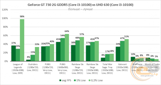NVIDIA GeForce GT 730