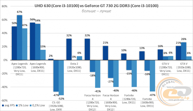NVIDIA GeForce GT 730