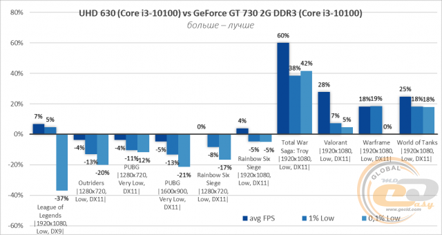 NVIDIA GeForce GT 730