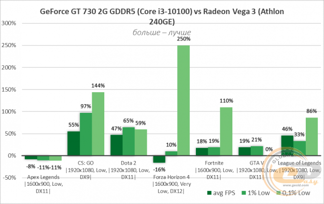 NVIDIA GeForce GT 730