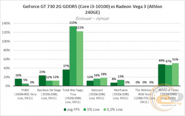 NVIDIA GeForce GT 730