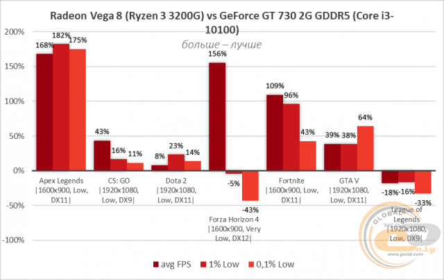 NVIDIA GeForce GT 730