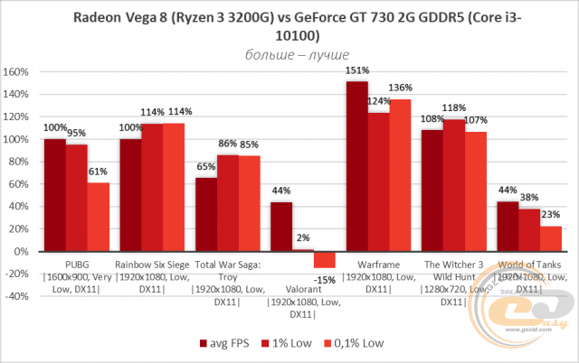 NVIDIA GeForce GT 730