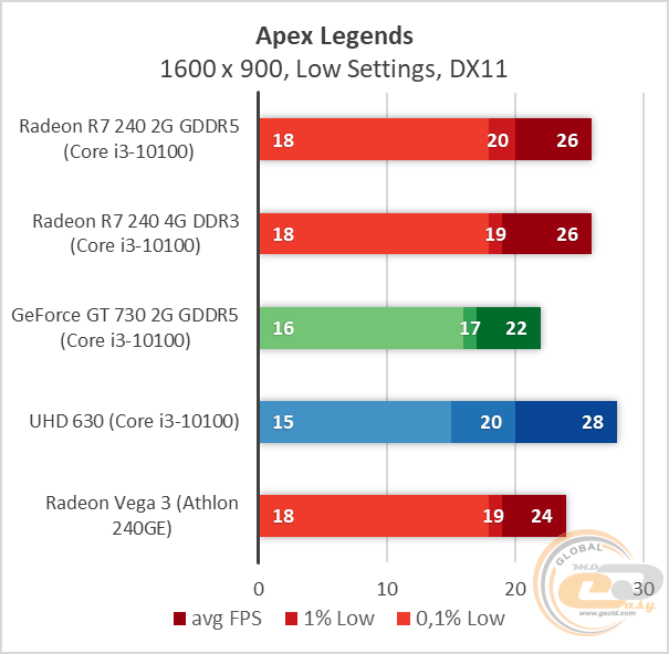 Gt 630 vs 2025 r7 240