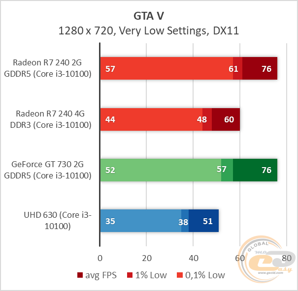 Gt 630 vs deals r7 240