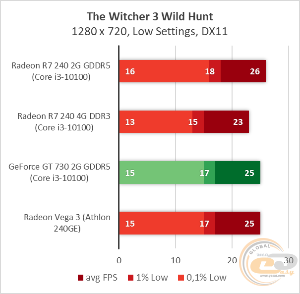 Radeon R7 240