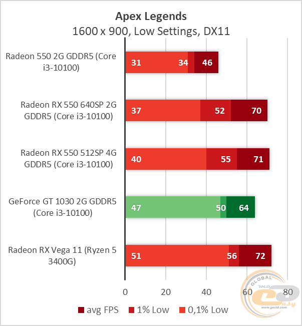 AMD Radeon RX 550