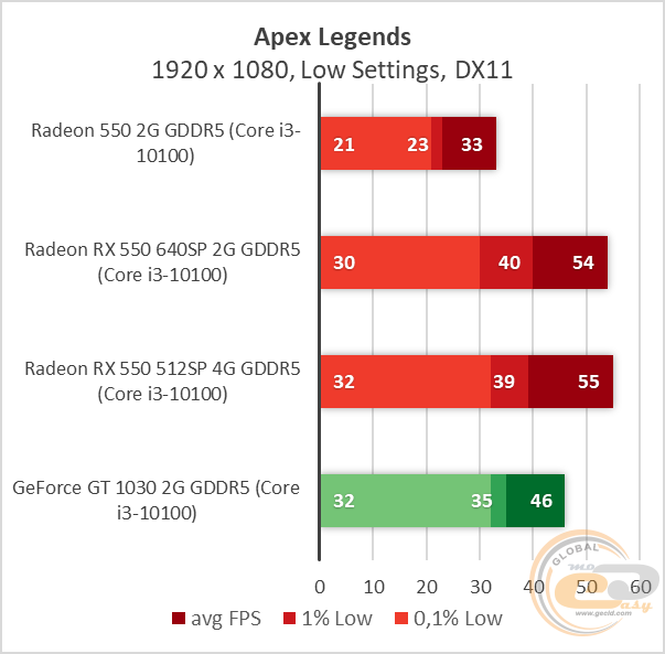 AMD Radeon RX 550