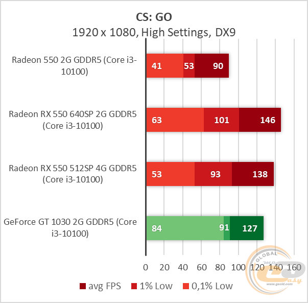 AMD Radeon RX 550