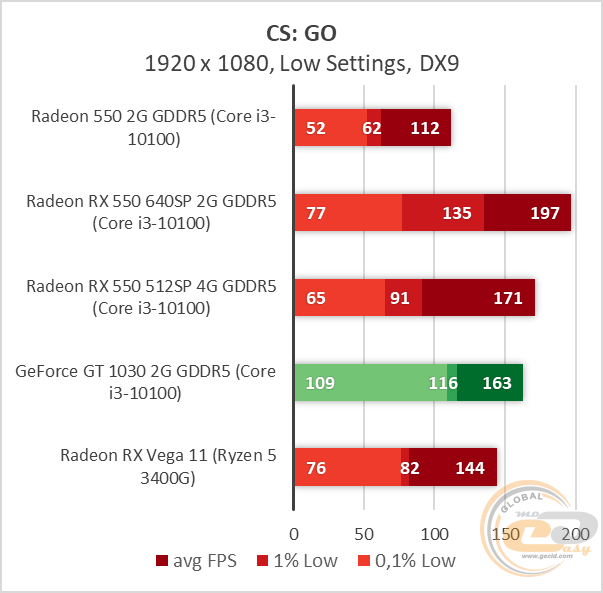 AMD Radeon RX 550