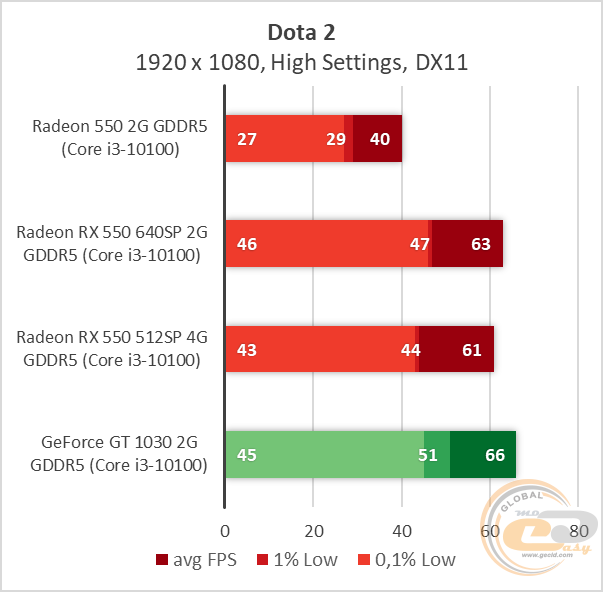 AMD Radeon RX 550