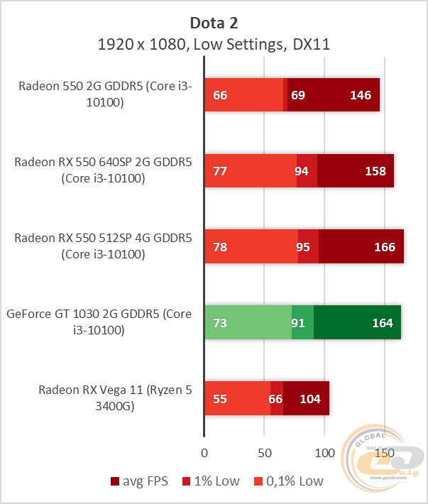 AMD Radeon RX 550