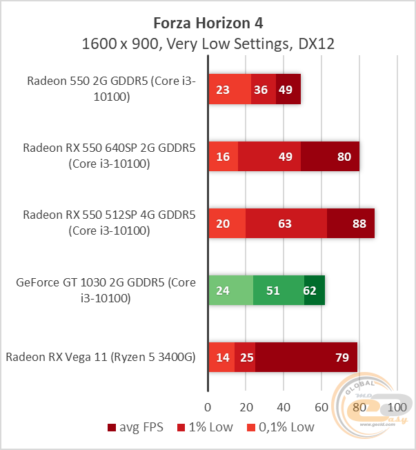 AMD Radeon RX 550
